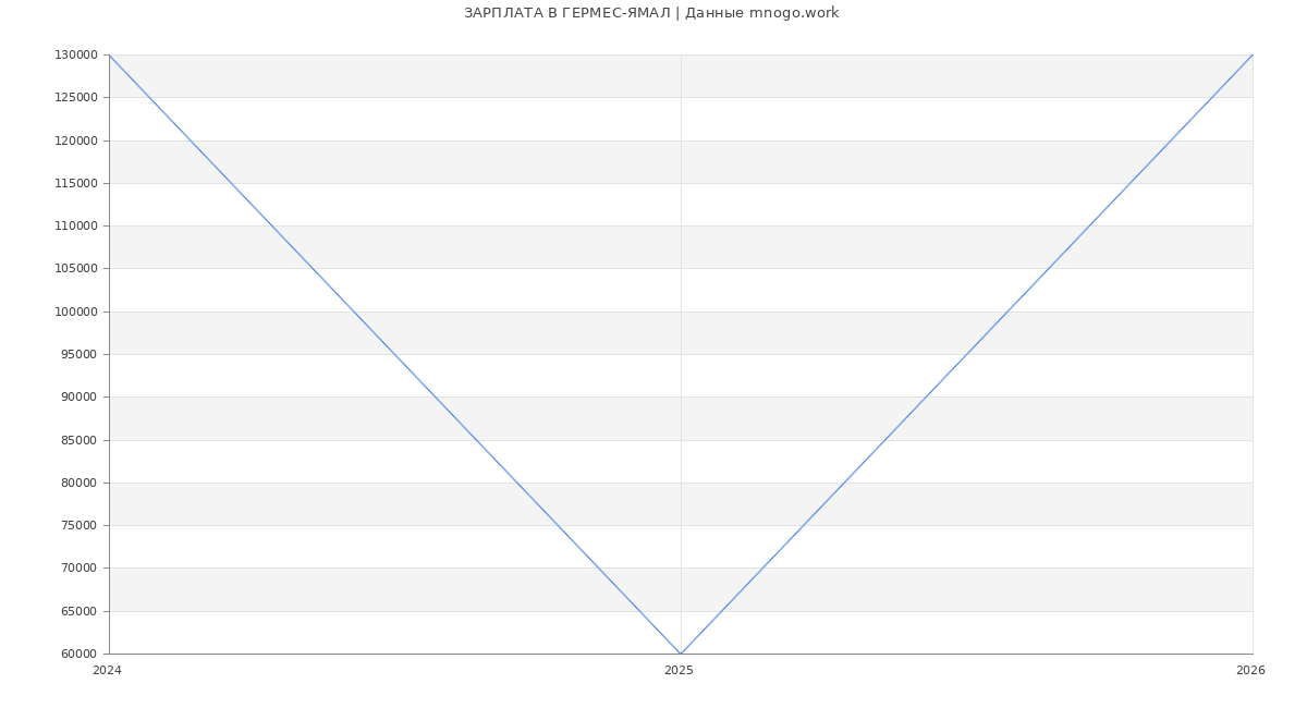 Статистика зарплат ГЕРМЕС-ЯМАЛ