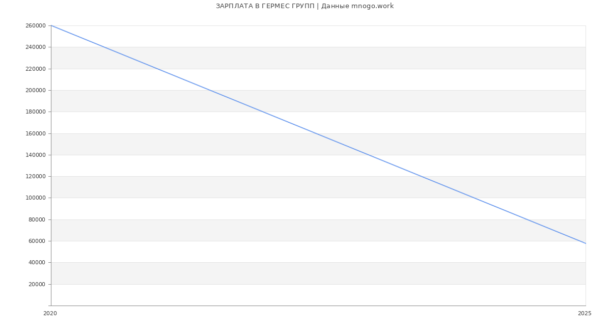 Статистика зарплат ГЕРМЕС ГРУПП