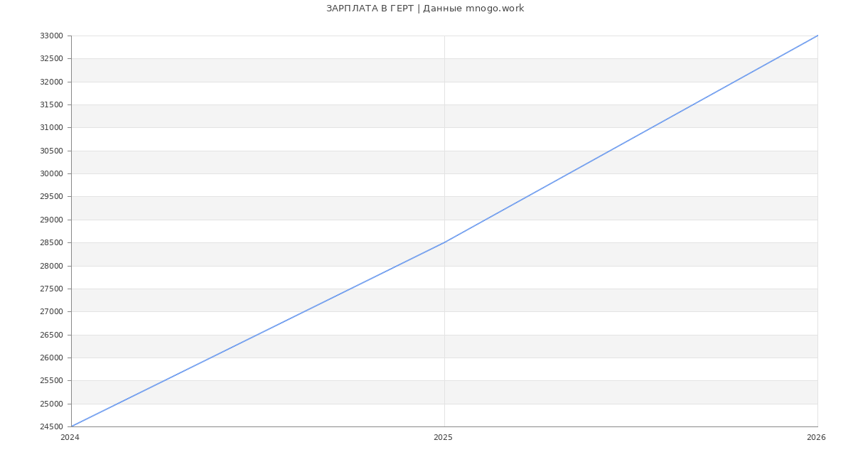 Статистика зарплат ГЕРТ
