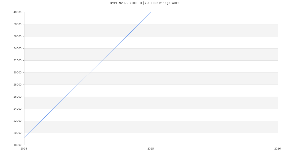 Статистика зарплат ШВЕЯ