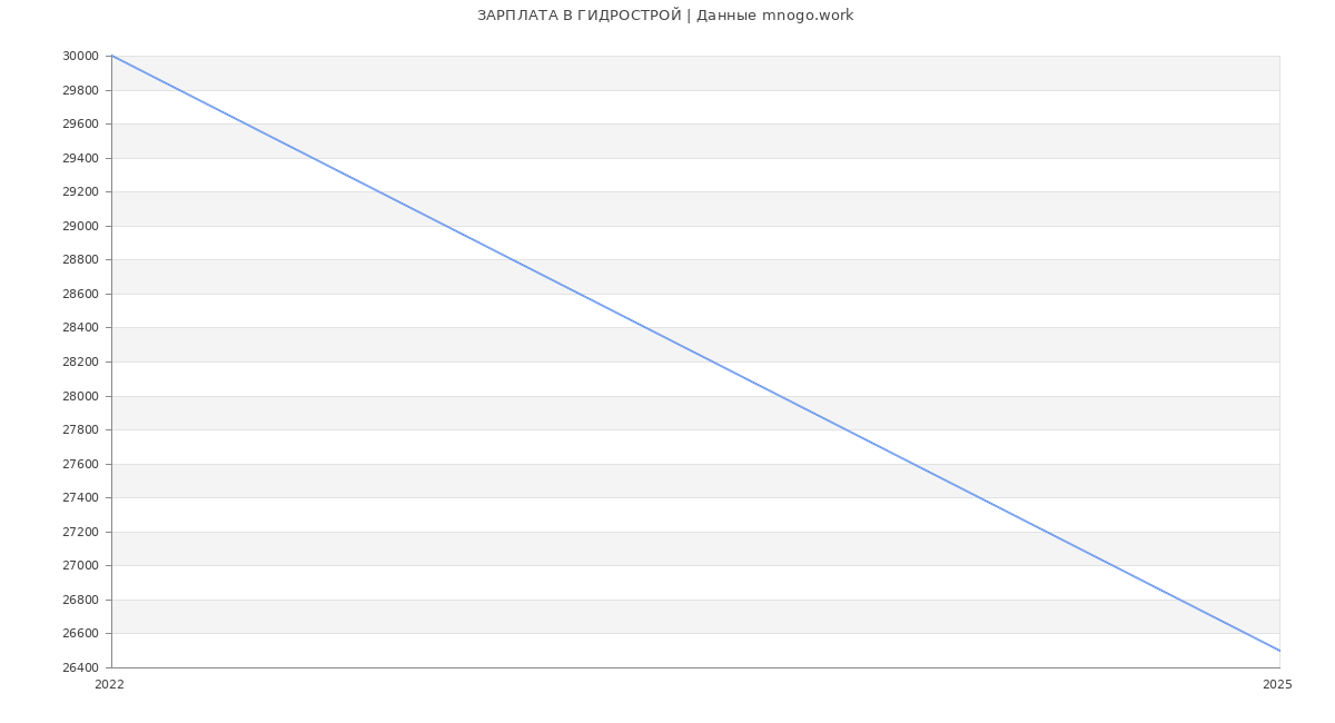 Статистика зарплат ГИДРОСТРОЙ