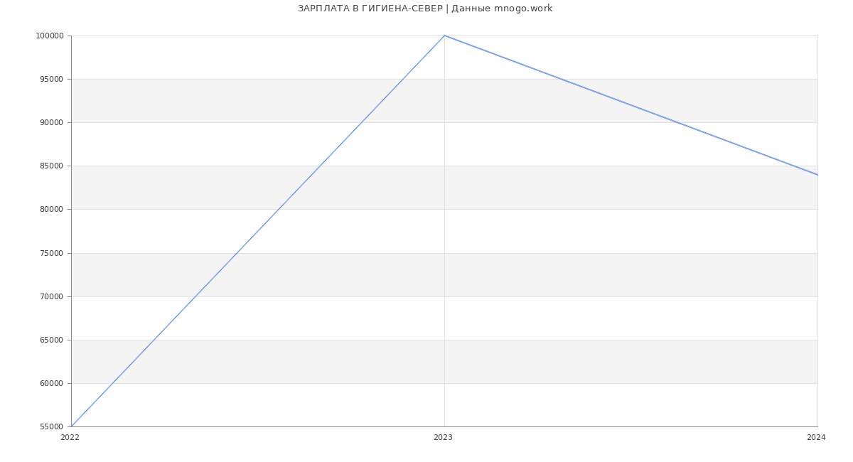 Статистика зарплат ГИГИЕНА-СЕВЕР