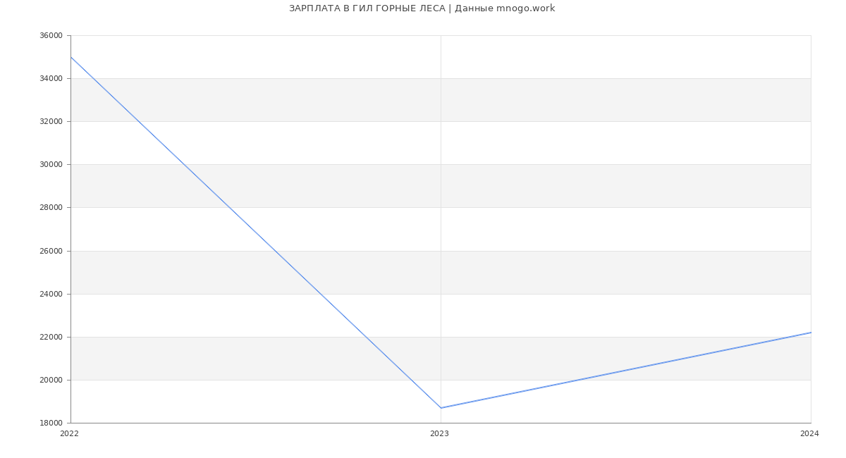 Статистика зарплат ГИЛ ГОРНЫЕ ЛЕСА