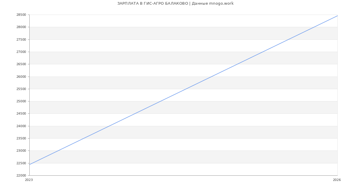 Статистика зарплат ГИС-АГРО БАЛАКОВО