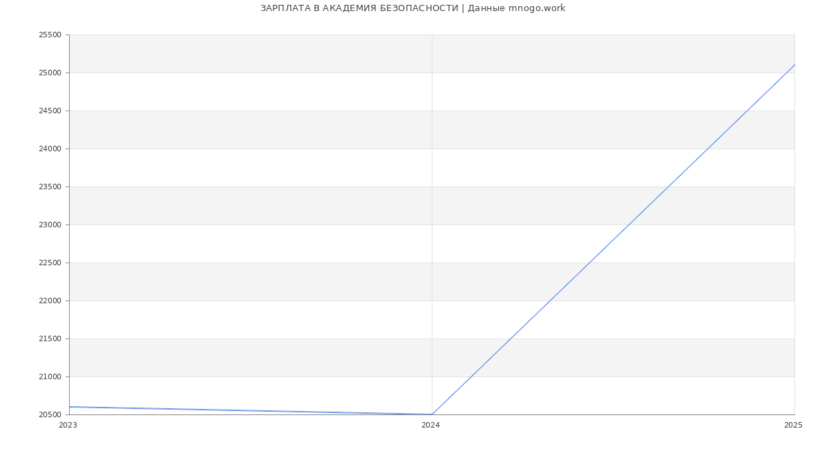 Статистика зарплат АКАДЕМИЯ БЕЗОПАСНОСТИ