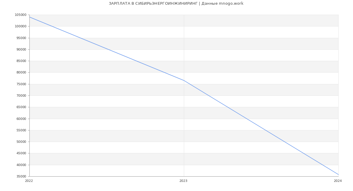 Статистика зарплат СИБИРЬЭНЕРГОИНЖИНИРИНГ