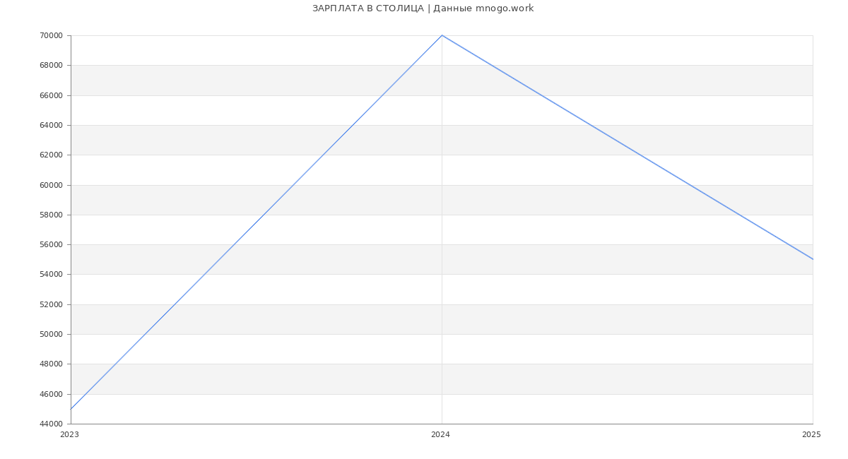 Статистика зарплат СТОЛИЦА
