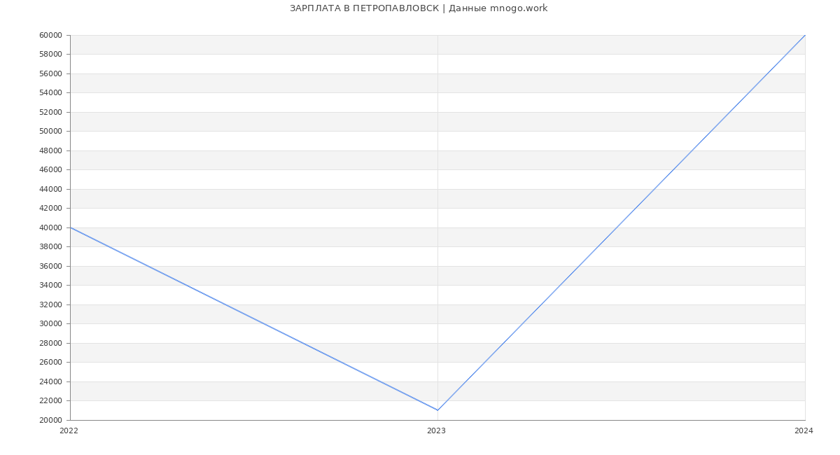 Статистика зарплат ПЕТРОПАВЛОВСК
