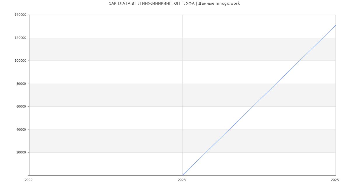 Статистика зарплат ГЛ ИНЖИНИРИНГ, ОП Г. УФА