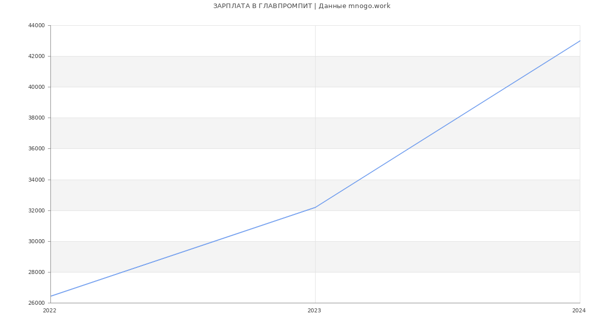 Статистика зарплат ГЛАВПРОМПИТ