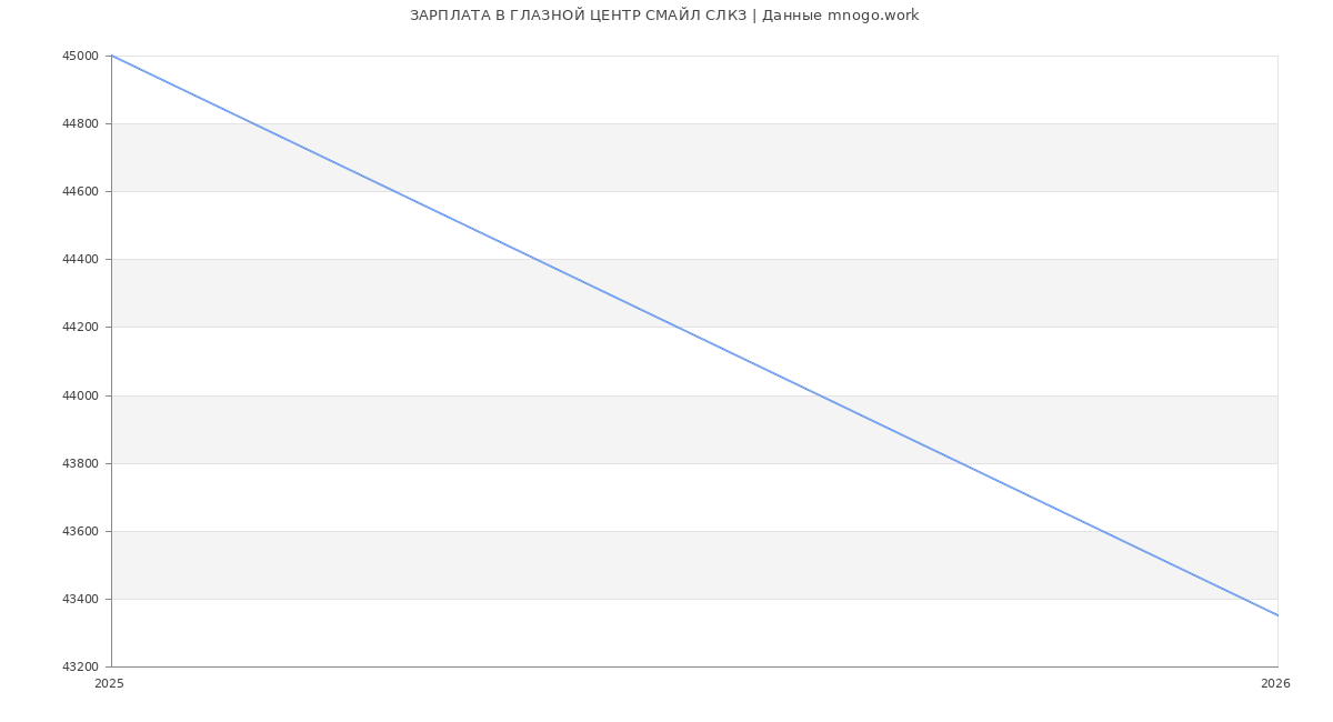 Статистика зарплат ГЛАЗНОЙ ЦЕНТР СМАЙЛ СЛКЗ