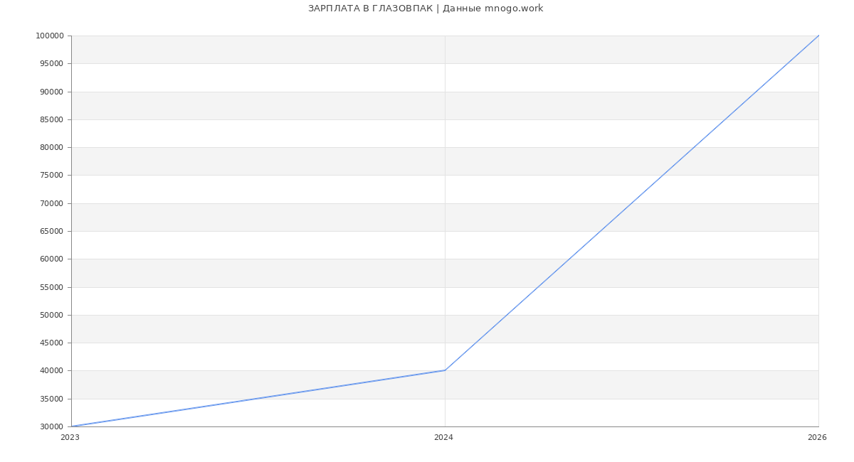 Статистика зарплат ГЛАЗОВПАК