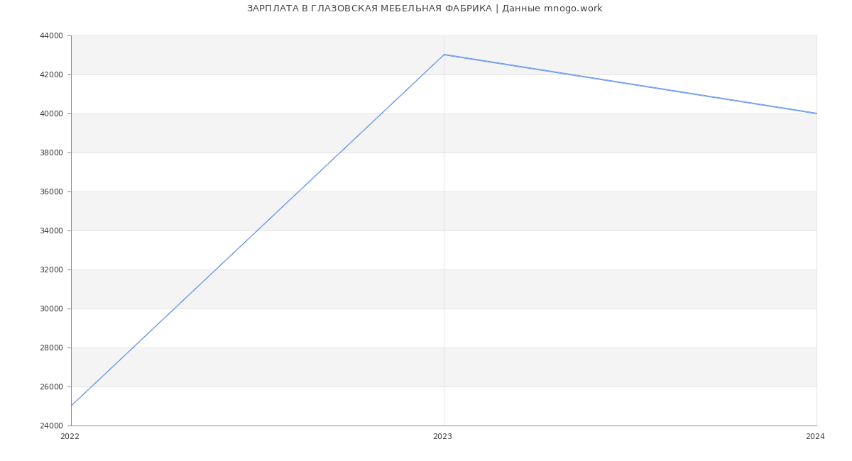 Статистика зарплат ГЛАЗОВСКАЯ МЕБЕЛЬНАЯ ФАБРИКА