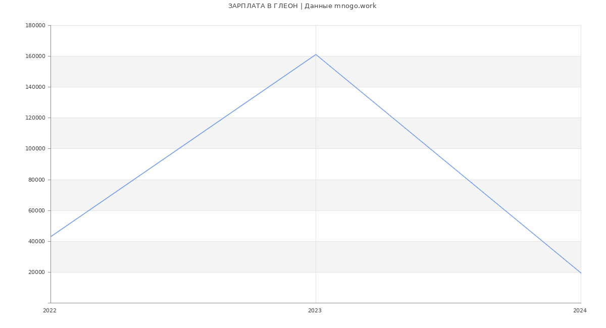 Статистика зарплат ГЛЕОН