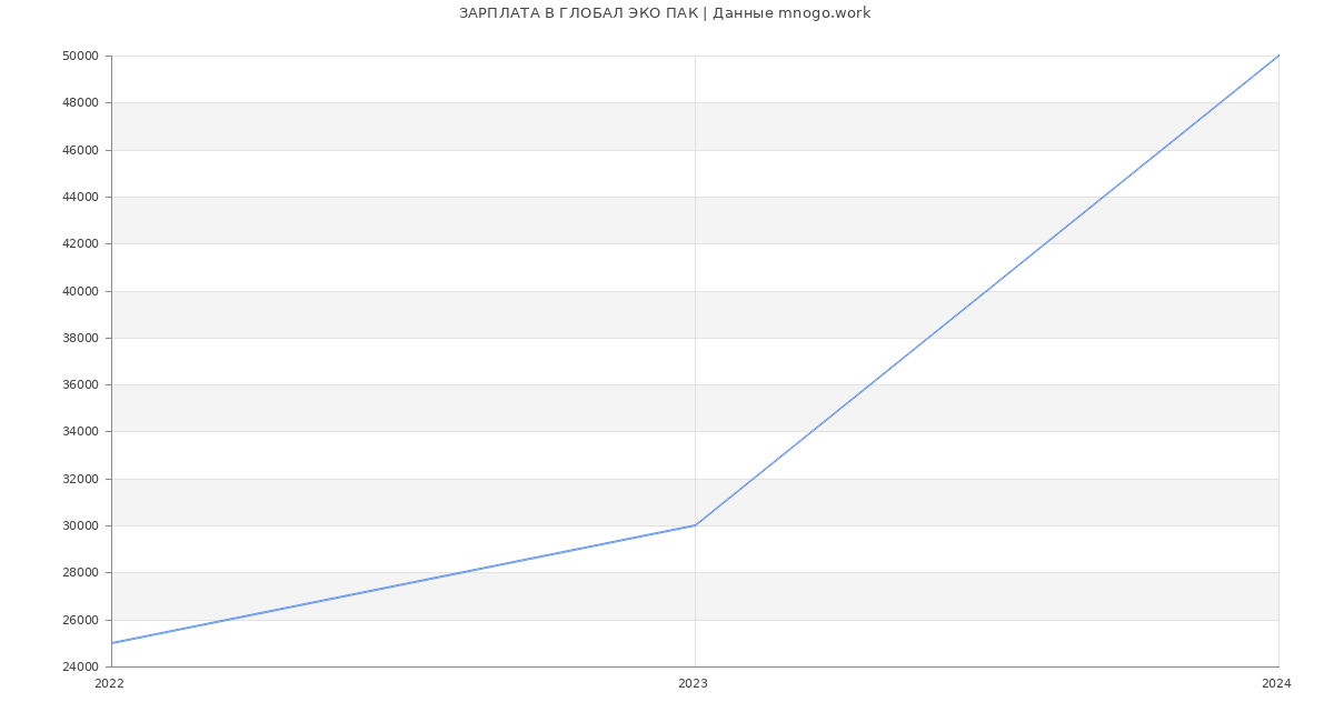 Статистика зарплат ГЛОБАЛ ЭКО ПАК