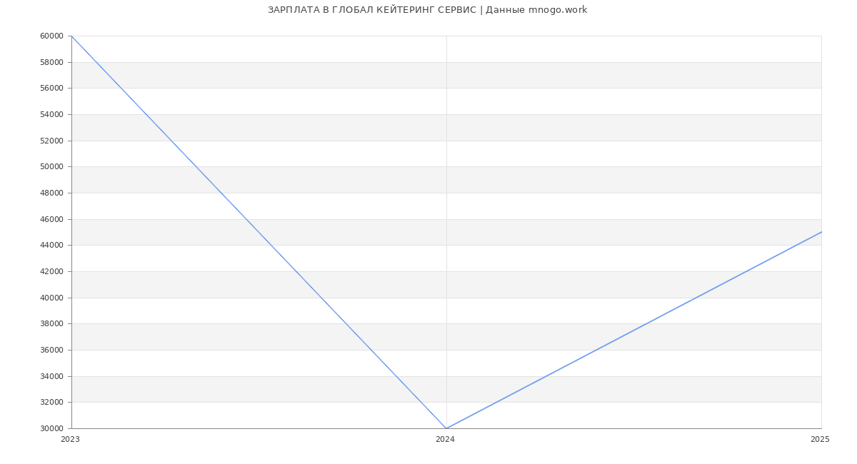 Статистика зарплат ГЛОБАЛ КЕЙТЕРИНГ СЕРВИС
