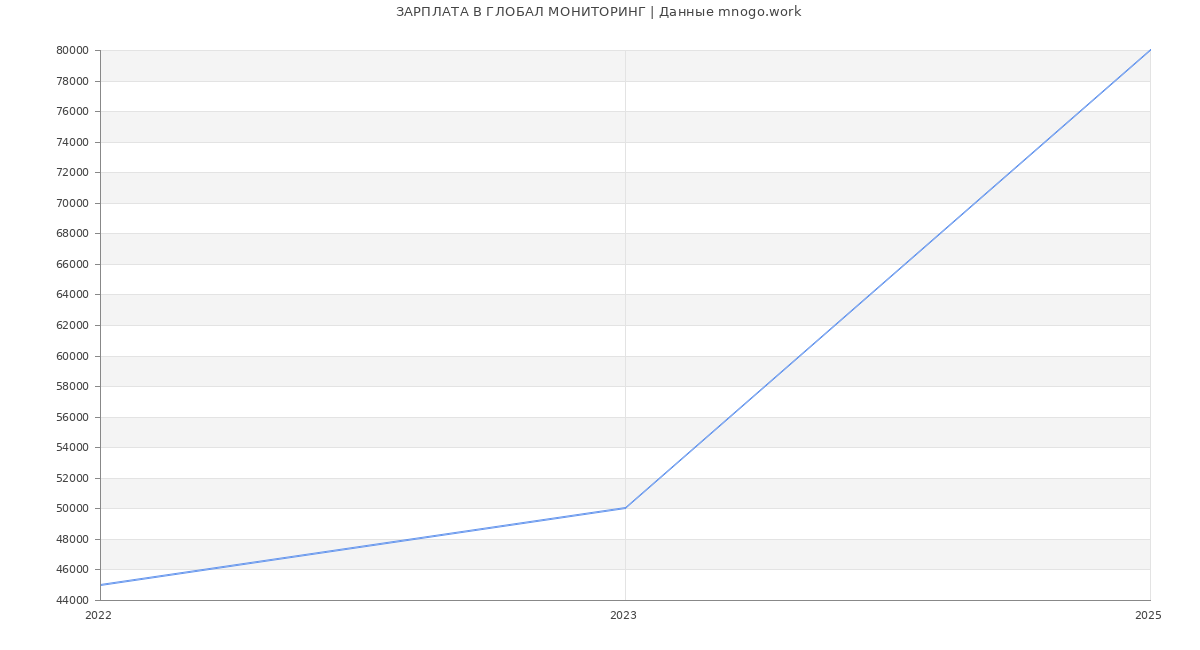 Статистика зарплат ГЛОБАЛ МОНИТОРИНГ