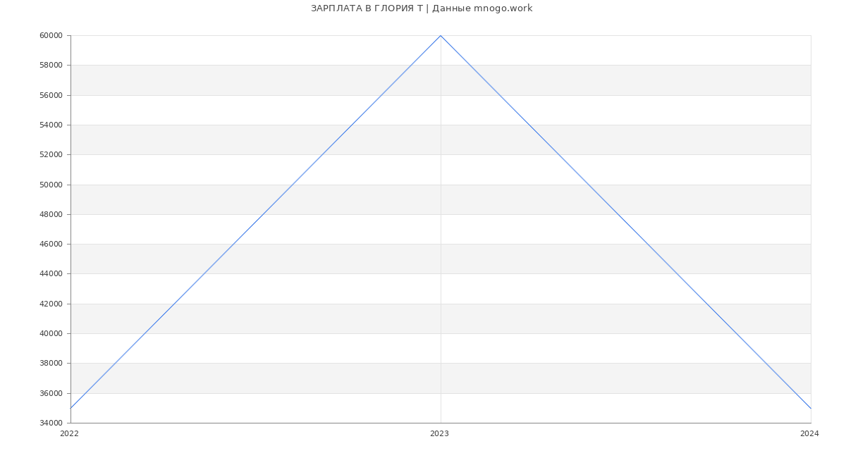 Статистика зарплат ГЛОРИЯ Т