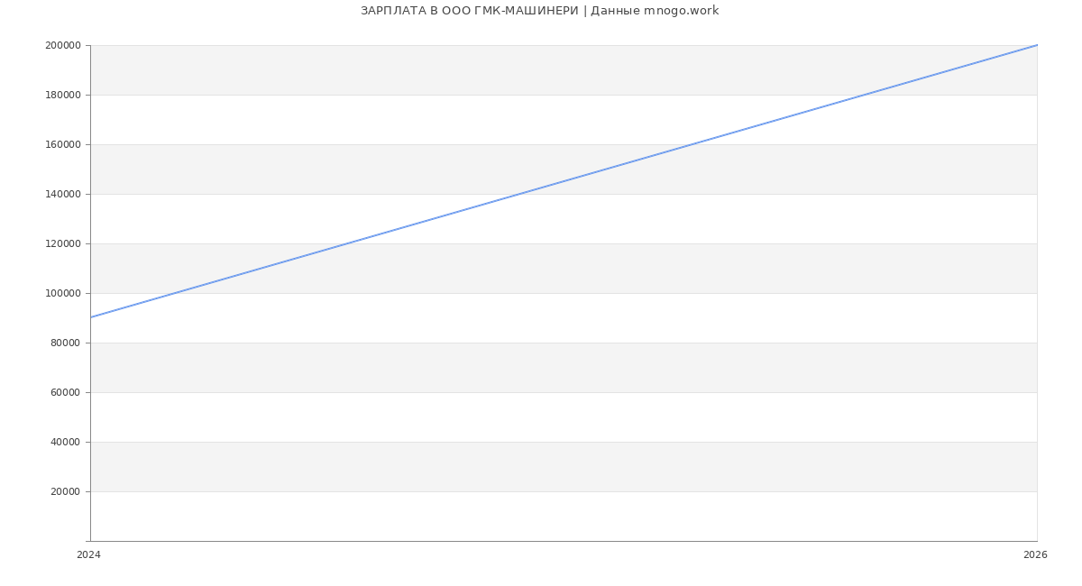 Статистика зарплат в ГМК-МАШИНЕРИ