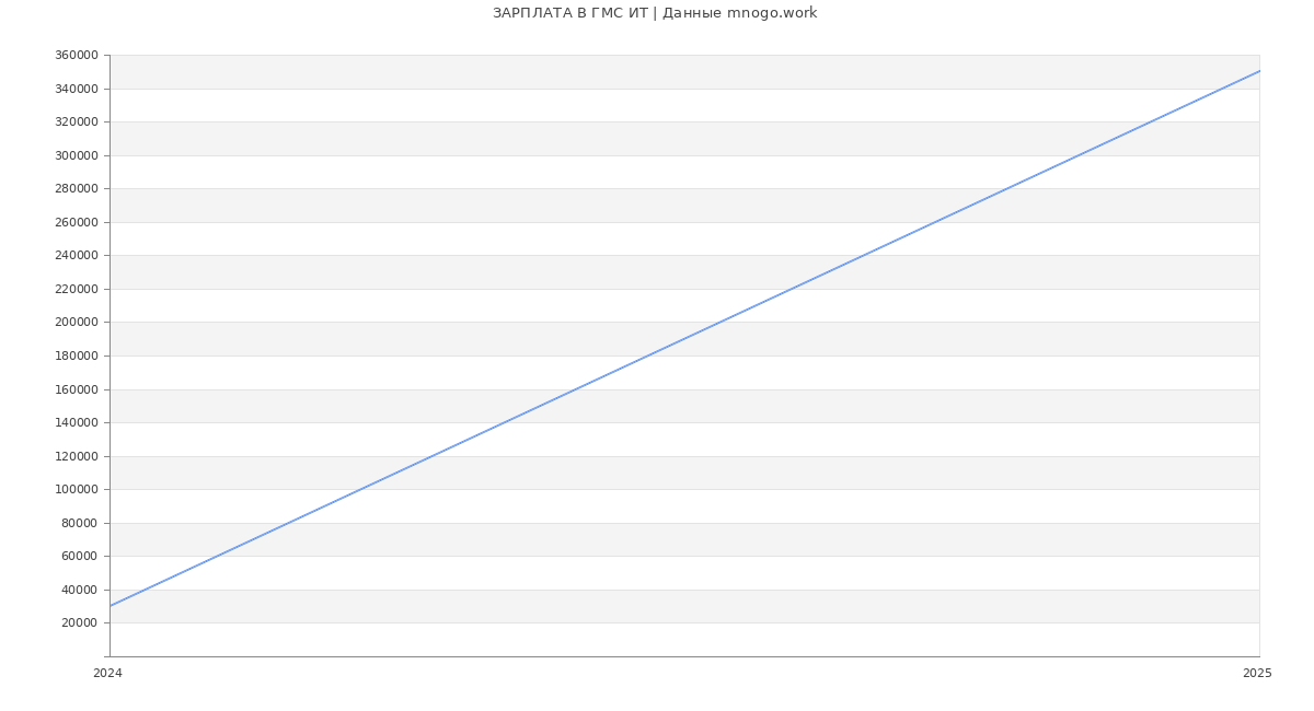 Статистика зарплат ГМС ИТ