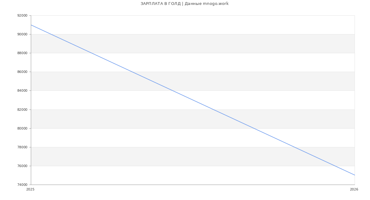 Статистика зарплат ГОЛД