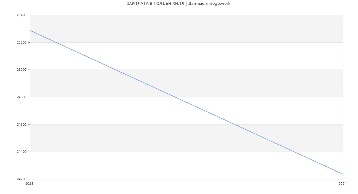 Статистика зарплат ГОЛДЕН ХИЛЛ