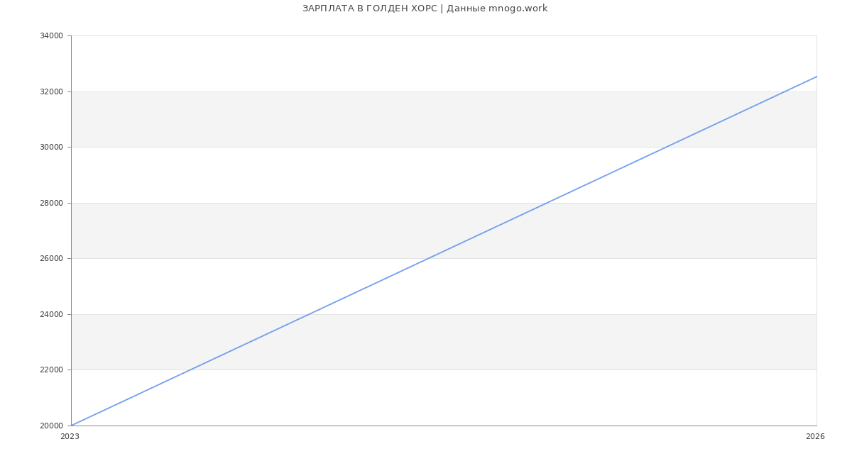 Статистика зарплат ГОЛДЕН ХОРС
