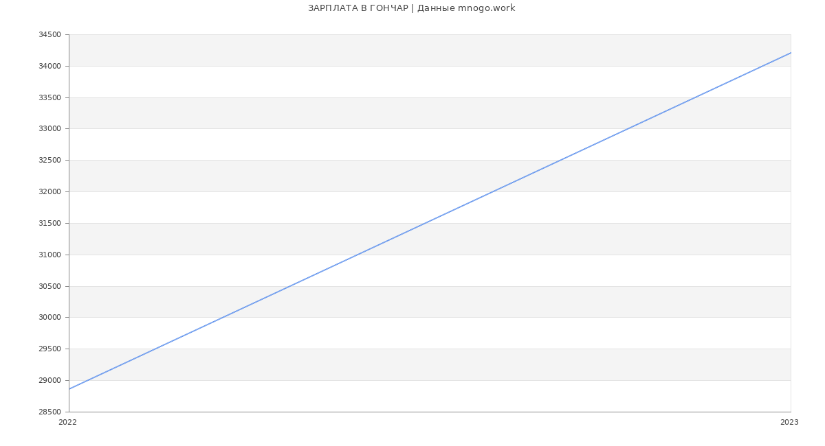 Статистика зарплат ГОНЧАР