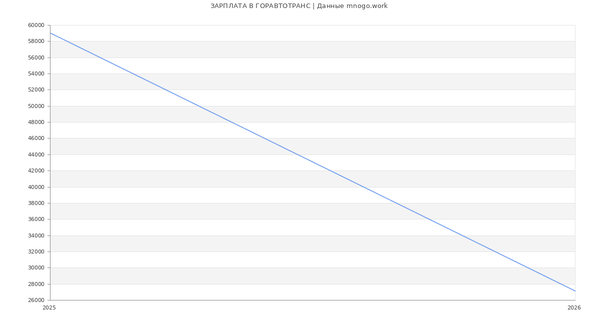Статистика зарплат ГОРАВТОТРАНС