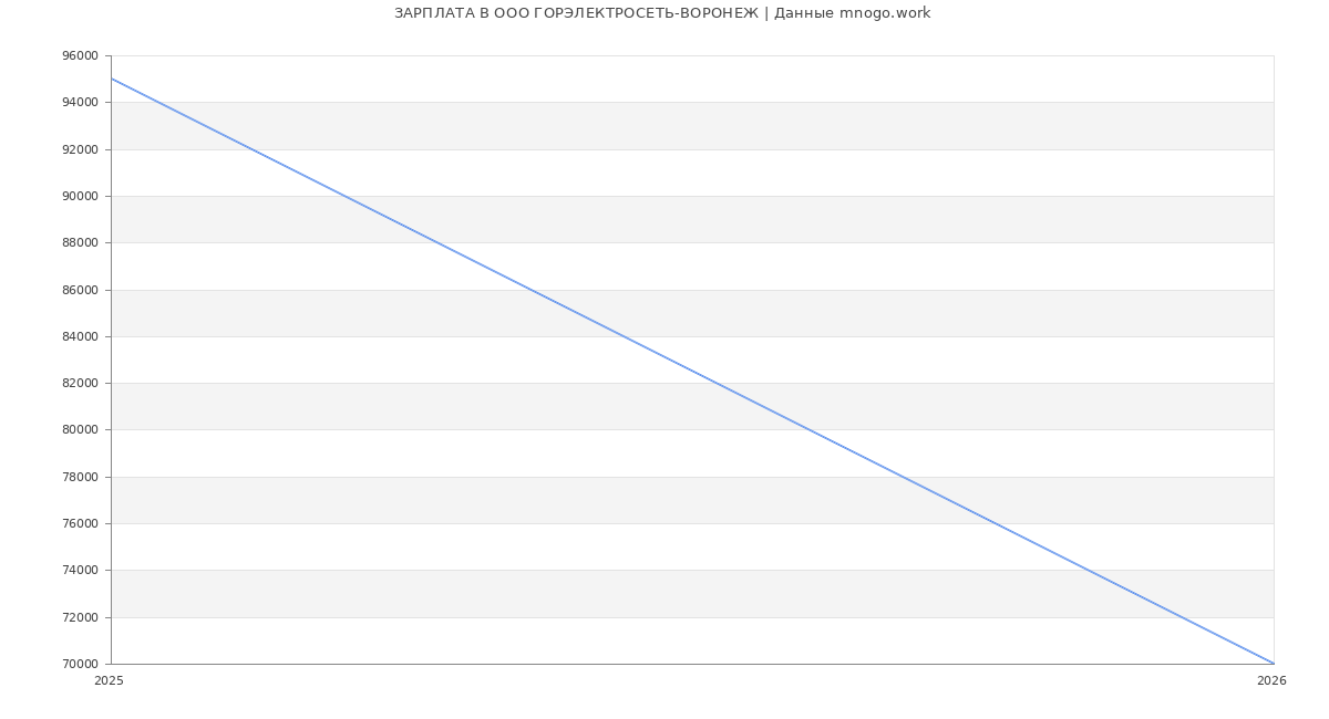 Статистика зарплат в ГОРЭЛЕКТРОСЕТЬ-ВОРОНЕЖ