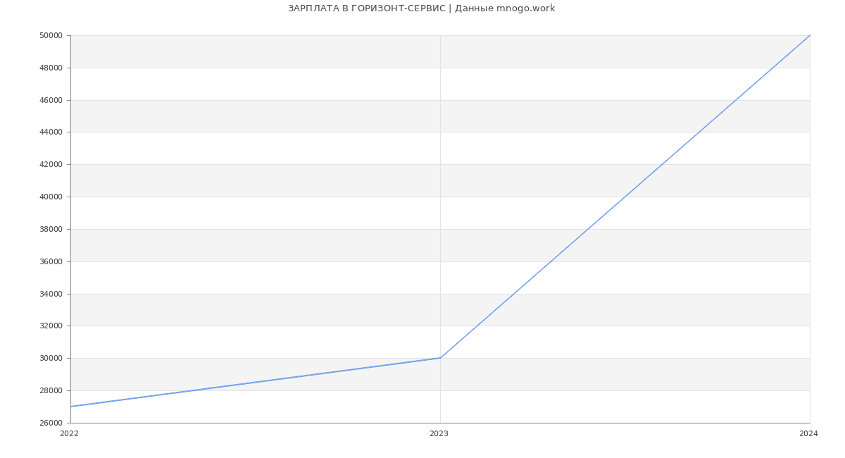 Статистика зарплат ГОРИЗОНТ-СЕРВИС