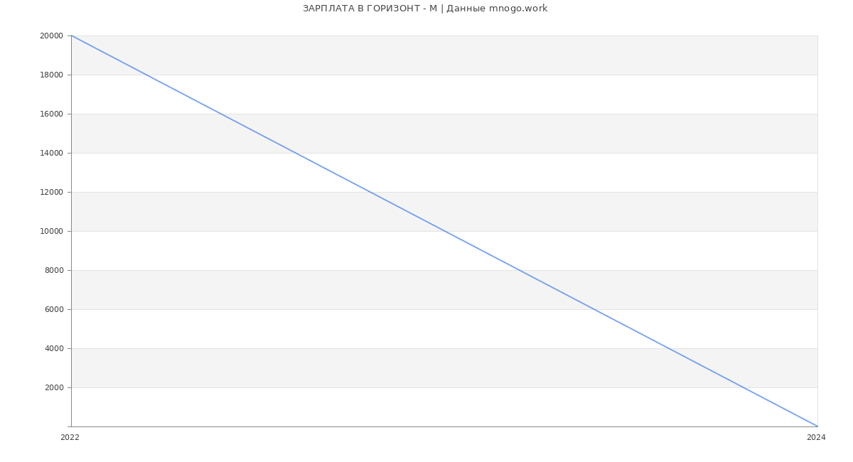 Статистика зарплат ГОРИЗОНТ - М