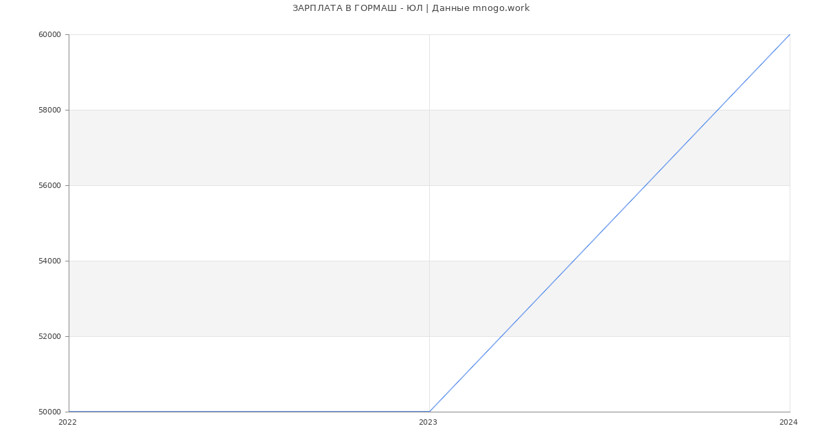 Статистика зарплат ГОРМАШ - ЮЛ