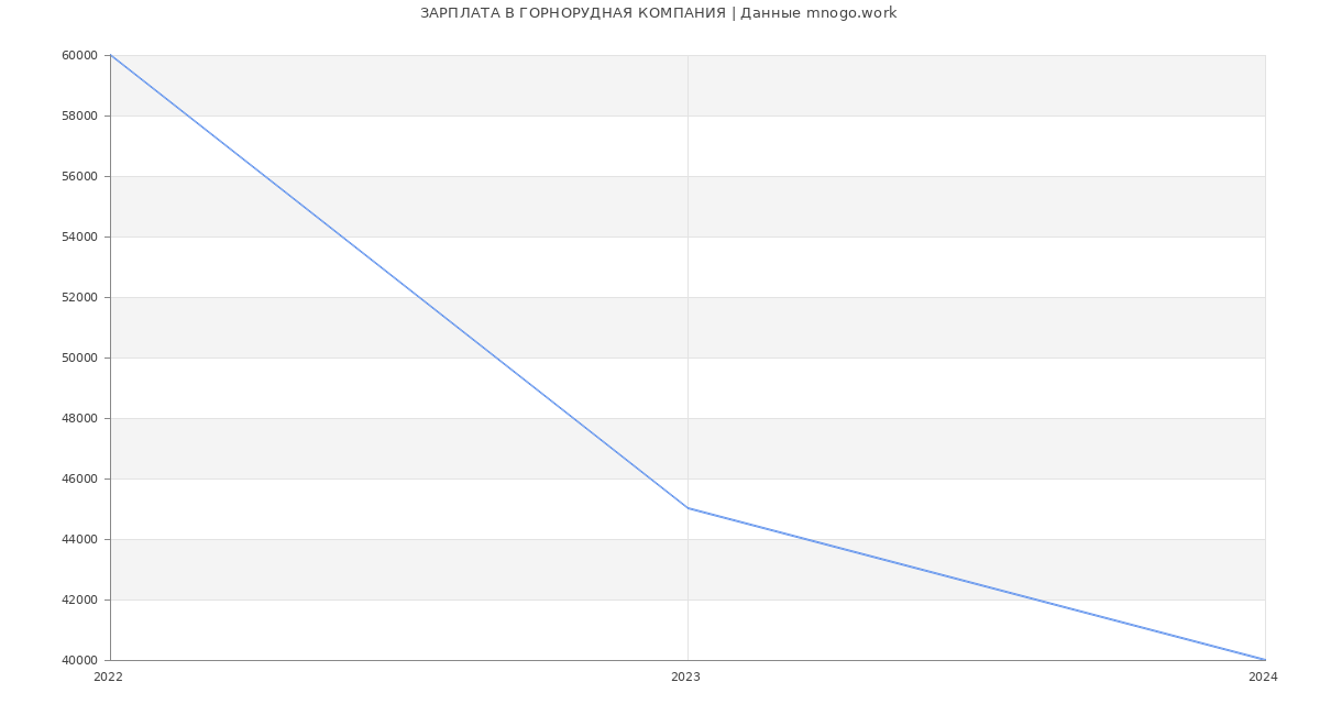 Статистика зарплат ГОРНОРУДНАЯ КОМПАНИЯ