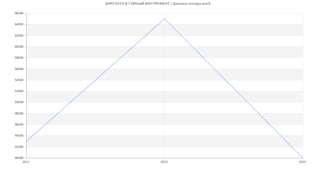 Статистика зарплат ГОРНЫЙ ИНСТРУМЕНТ