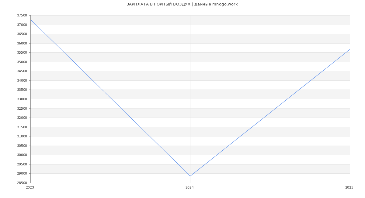 Статистика зарплат ГОРНЫЙ ВОЗДУХ