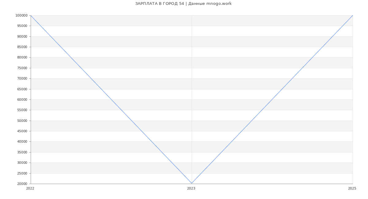 Статистика зарплат ГОРОД 54