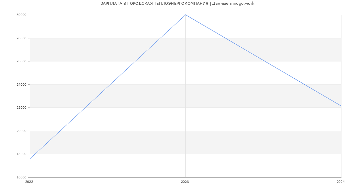 Статистика зарплат ГОРОДСКАЯ ТЕПЛОЭНЕРГОКОМПАНИЯ