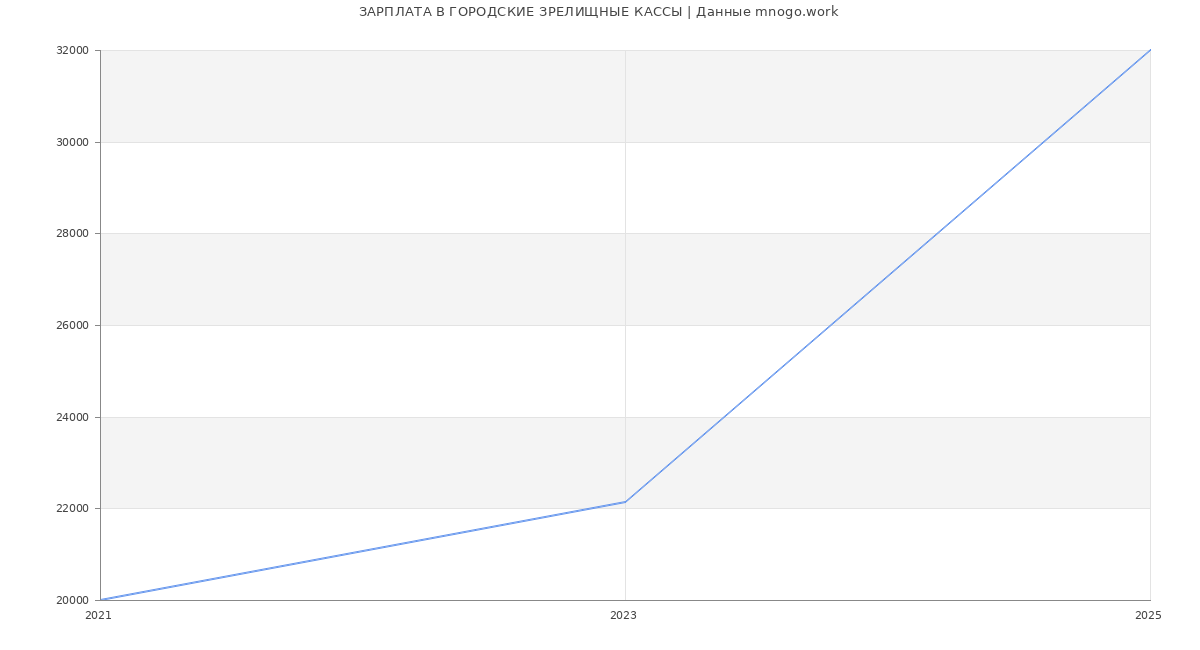 Статистика зарплат ГОРОДСКИЕ ЗРЕЛИЩНЫЕ КАССЫ