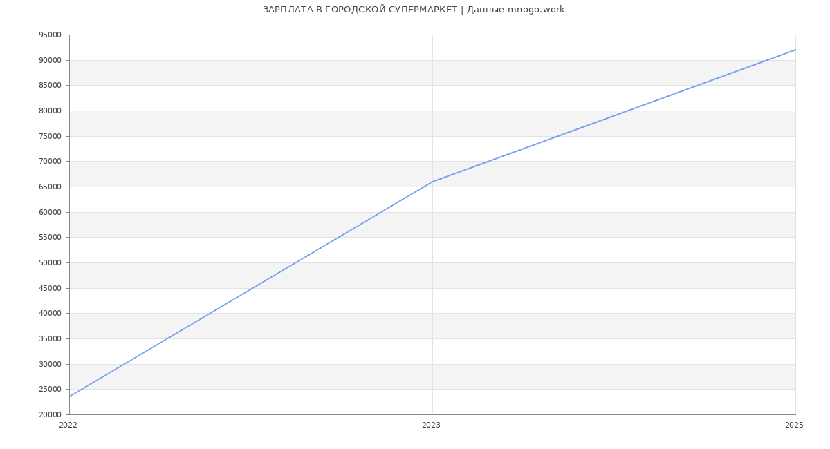 Статистика зарплат ГОРОДСКОЙ СУПЕРМАРКЕТ