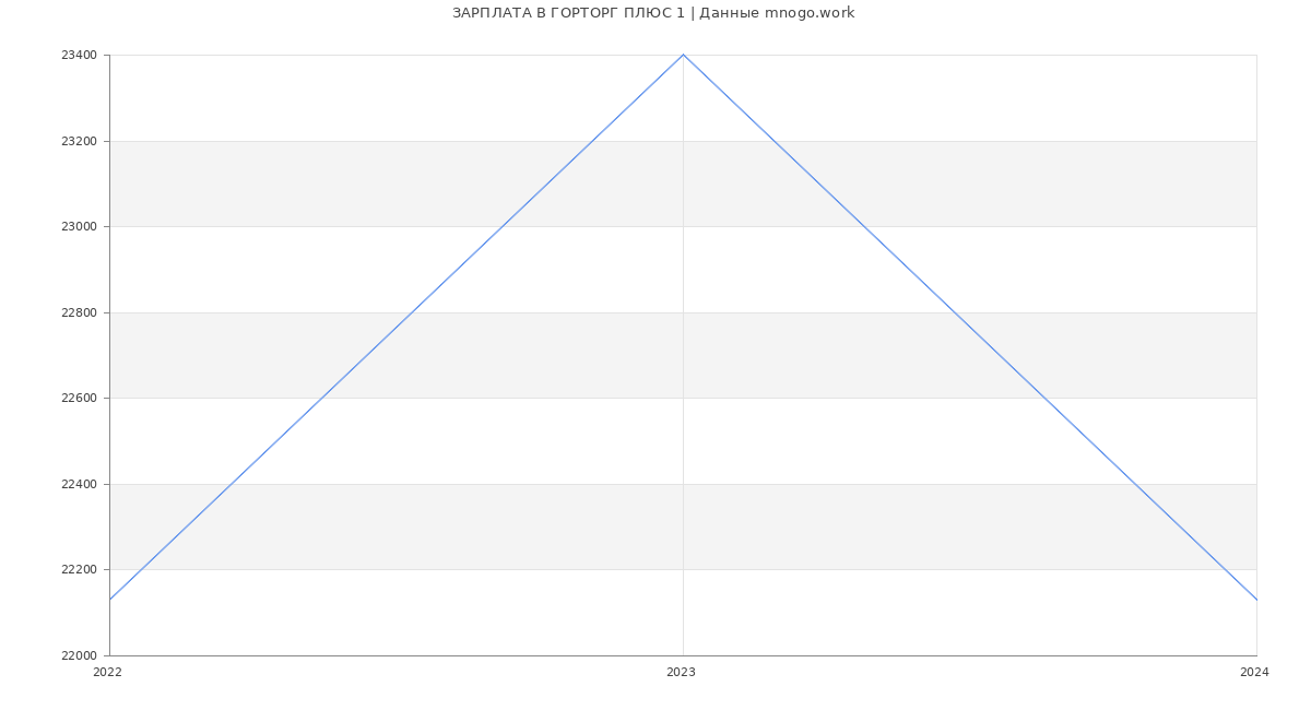 Статистика зарплат ГОРТОРГ ПЛЮС 1