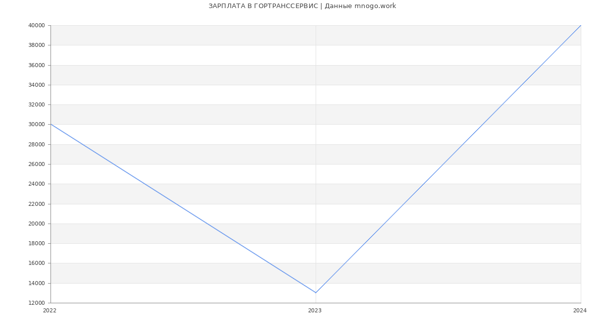 Статистика зарплат ГОРТРАНССЕРВИС