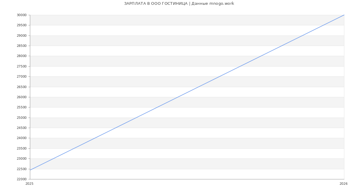 Статистика зарплат в ГОСТИНИЦА