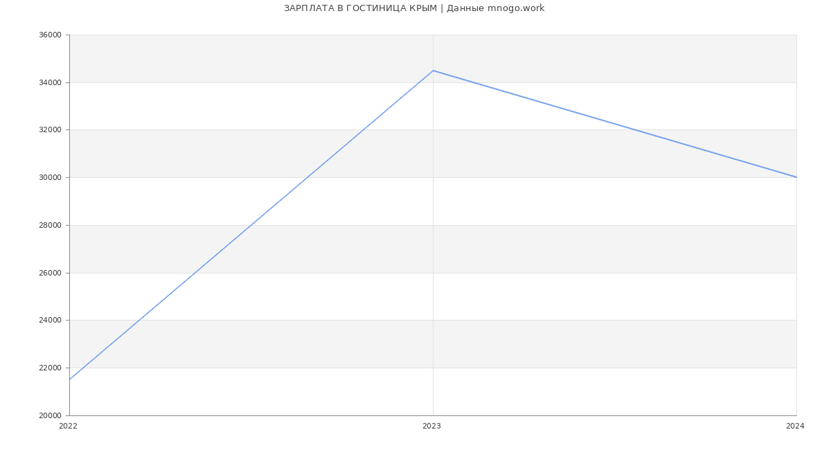 Статистика зарплат ГОСТИНИЦА КРЫМ