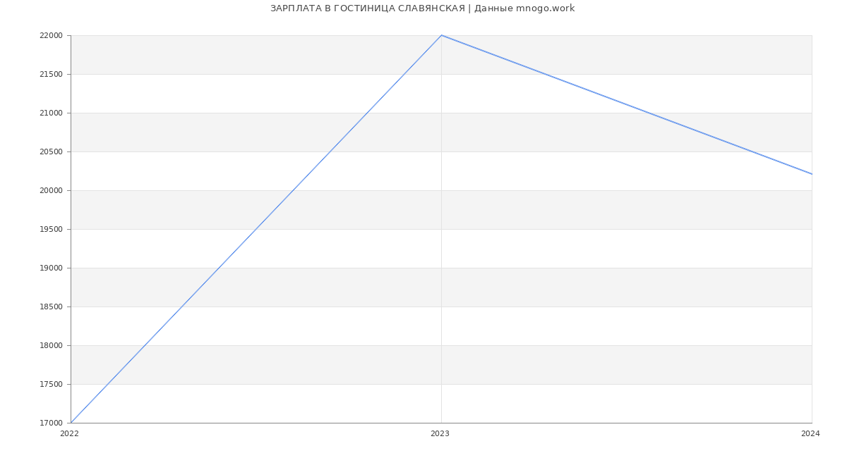 Статистика зарплат ГОСТИНИЦА СЛАВЯНСКАЯ