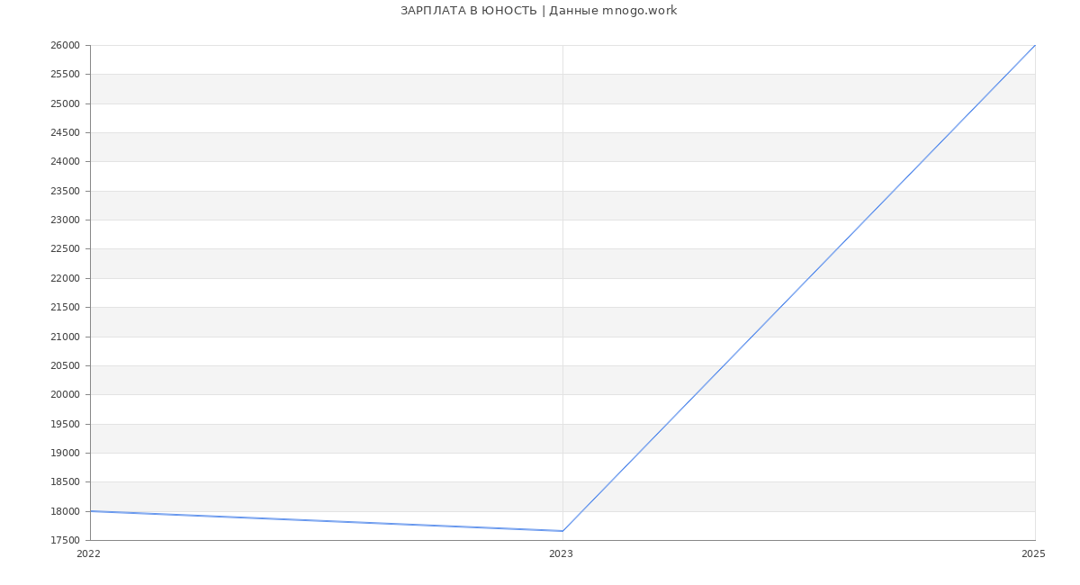 Статистика зарплат ЮНОСТЬ
