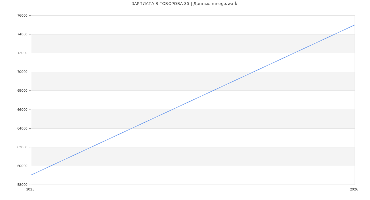 Статистика зарплат ГОВОРОВА 35