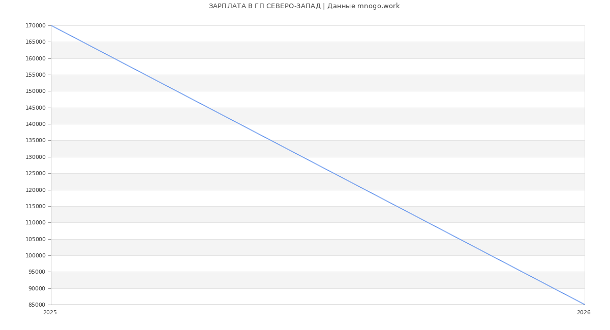 Статистика зарплат ГП СЕВЕРО-ЗАПАД