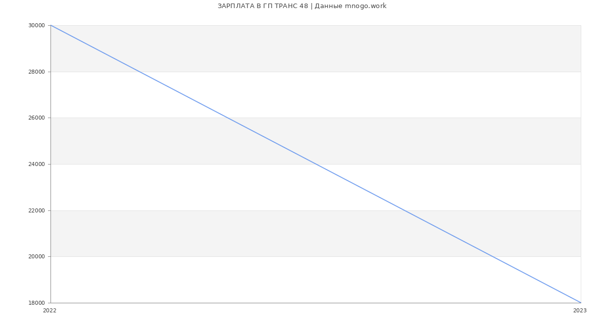 Статистика зарплат ГП ТРАНС 48