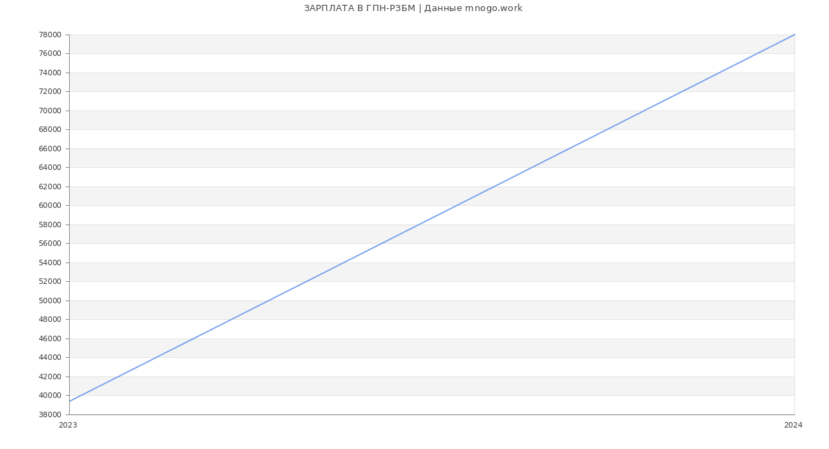 Статистика зарплат ГПН-РЗБМ